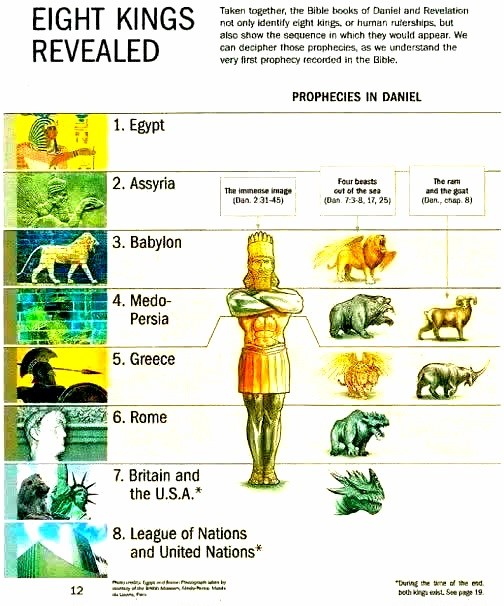 Los reinos en la profecía de Daniel